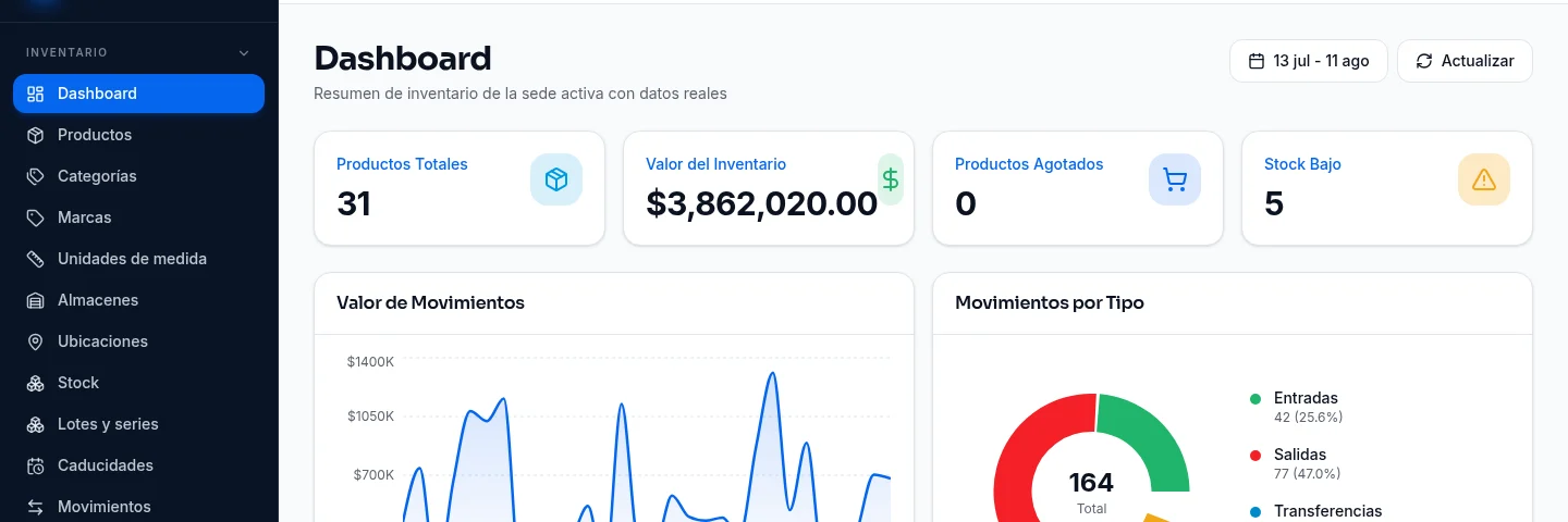 Panel de inventario del ERP con indicadores, gráfica de movimientos y alertas de stock bajo