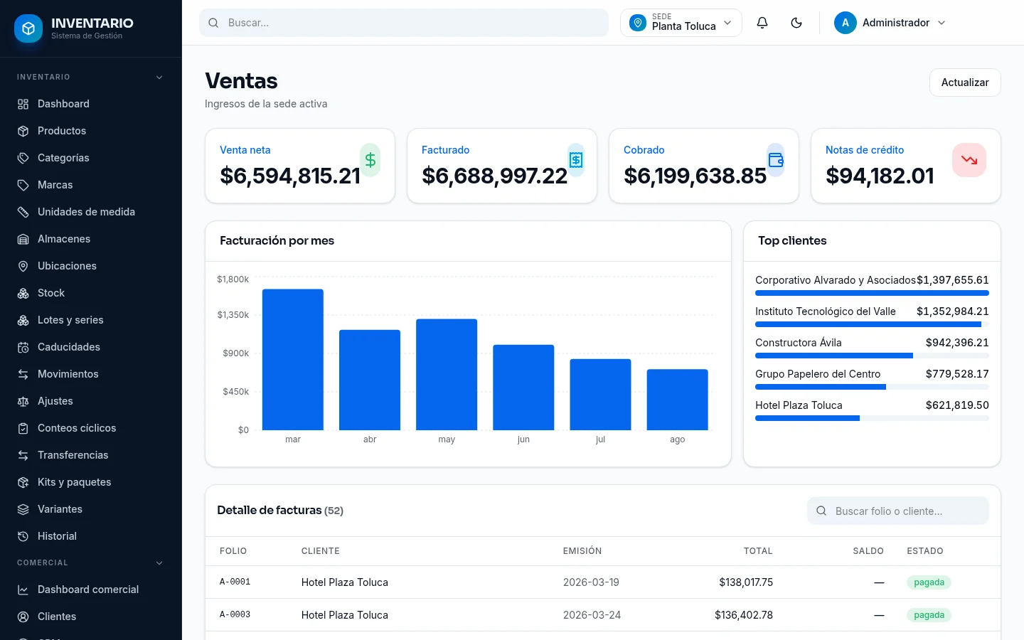 Pantalla de ventas con venta neta, facturado, cobrado y notas de crédito, gráfica de facturación por mes y ranking de clientes